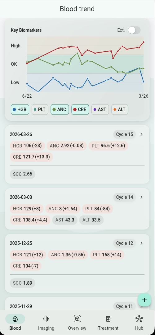 Blood trend screen showing HGB, PLT, ANC, CRE, AST, ALT biomarker zones over time with individual test result cards