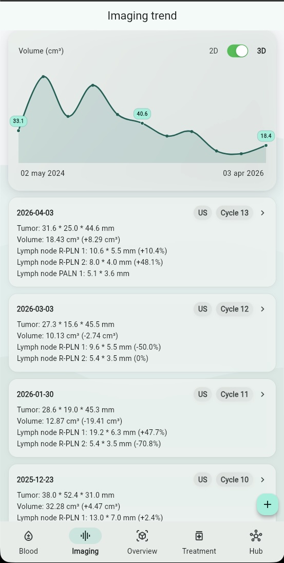 Imaging trend screen showing tumor volume chart over time with 2D/3D toggle and detailed study cards with measurements