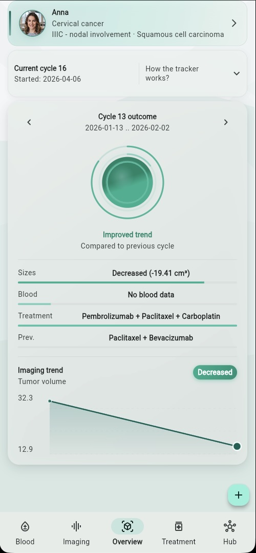 Cervi Tracker overview screen showing cycle outcome, imaging trend, and current active treatment cycle